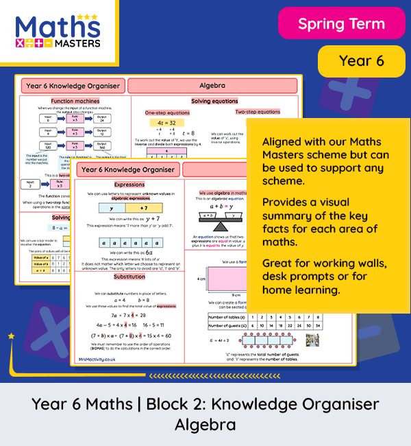 Year 6 algebra knowledge organiser